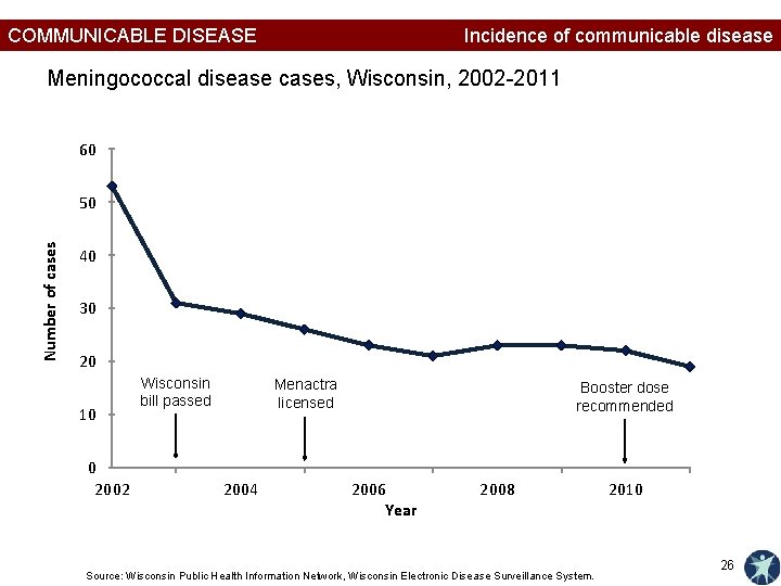 COMMUNICABLE DISEASE Incidence of communicable disease Meningococcal disease cases, Wisconsin, 2002 -2011 60 Number