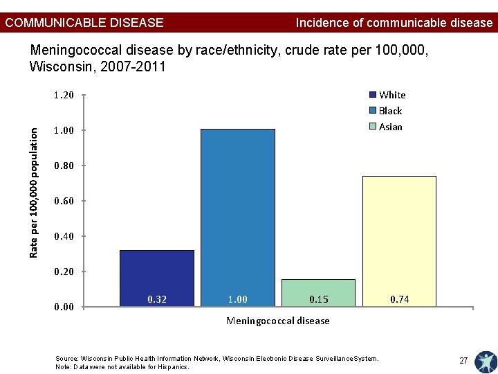 COMMUNICABLE DISEASE Incidence of communicable disease Meningococcal disease by race/ethnicity, crude rate per 100,