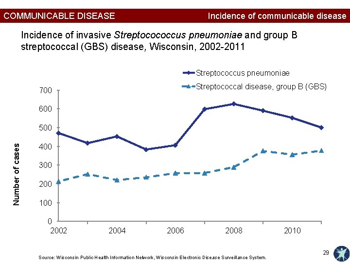 COMMUNICABLE DISEASE Incidence of communicable disease Incidence of invasive Streptocococcus pneumoniae and group B