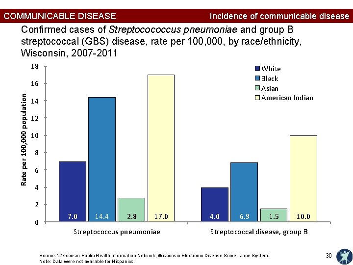 COMMUNICABLE DISEASE Incidence of communicable disease Confirmed cases of Streptocococcus pneumoniae and group B