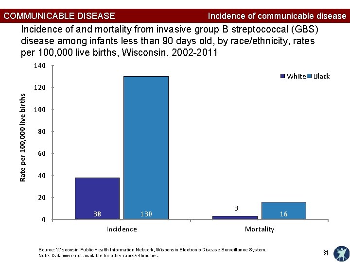 COMMUNICABLE DISEASE Incidence of communicable disease Incidence of and mortality from invasive group B