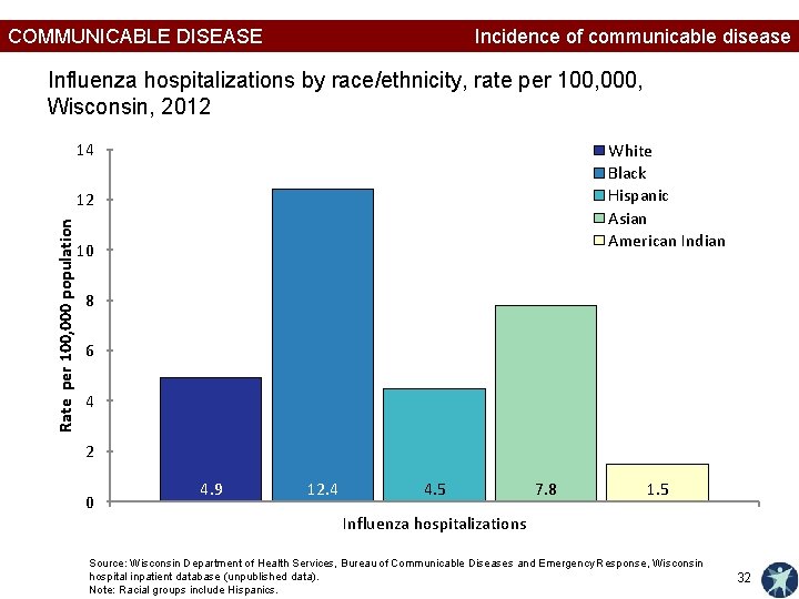 COMMUNICABLE DISEASE Incidence of communicable disease Influenza hospitalizations by race/ethnicity, rate per 100, 000,