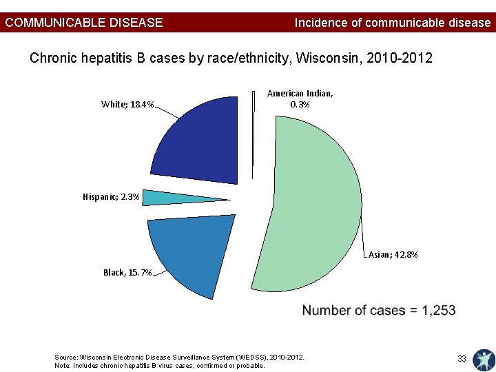 COMMUNICABLE DISEASE Incidence of communicable disease Chronic hepatitis B cases by race/ethnicity, Wisconsin, 2010