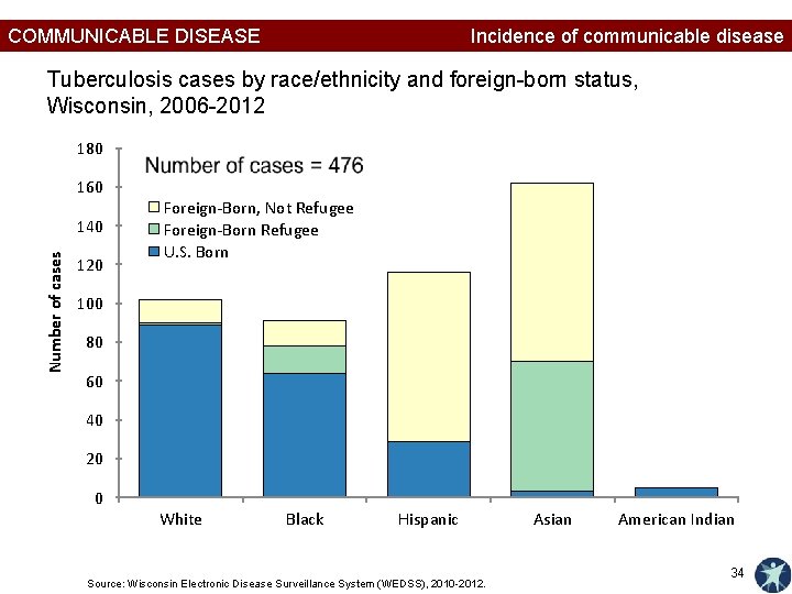 COMMUNICABLE DISEASE Incidence of communicable disease Tuberculosis cases by race/ethnicity and foreign-born status, Wisconsin,
