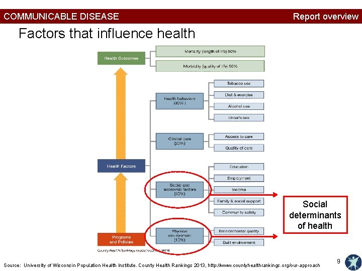 COMMUNICABLE DISEASE Report overview Factors that influence health Social determinants of health Source: University