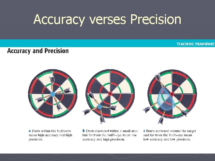 Accuracy verses Precision 