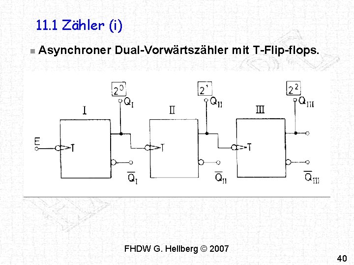 11. 1 Zähler (i) n Asynchroner Dual-Vorwärtszähler mit T-Flip-flops. FHDW G. Hellberg © 2007 11. 1 Zähler (i) n Asynchroner Dual-Vorwärtszähler mit T-Flip-flops. FHDW G. Hellberg © 2007