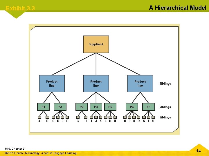 Exhibit 3. 3 MIS, Chapter 3 © 2011 Course Technology, a part of Cengage