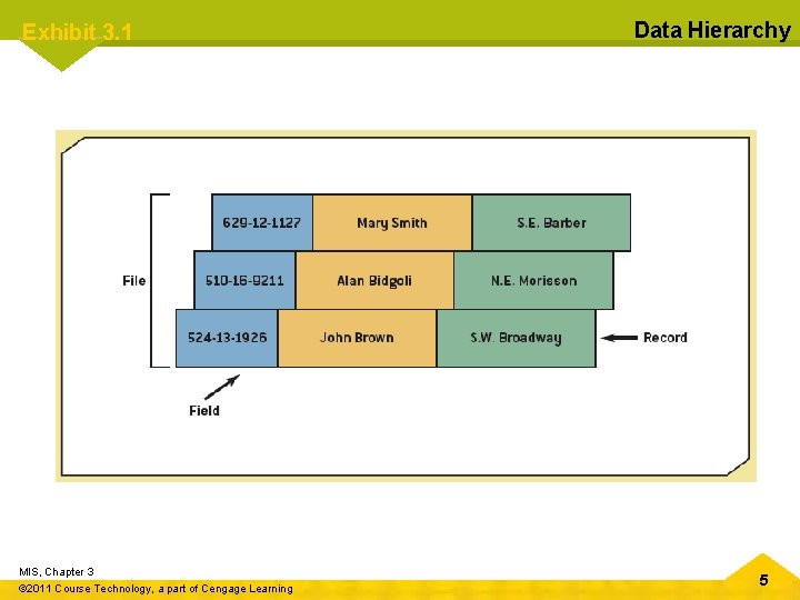 Exhibit 3. 1 MIS, Chapter 3 © 2011 Course Technology, a part of Cengage