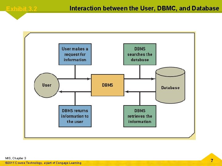 Exhibit 3. 2 Interaction between the User, DBMC, and Database MIS, Chapter 3 ©