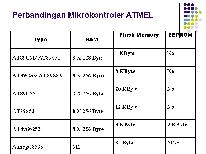 Perbandingan Mikrokontroler ATMEL Type AT 89 C 51/ AT 89 S 51 AT 89