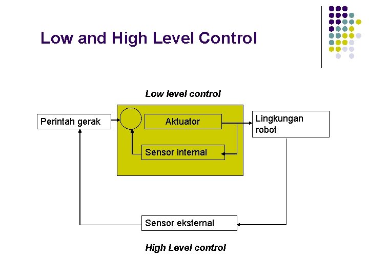Low and High Level Control Low level control Perintah gerak Aktuator Sensor internal Sensor