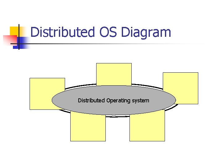 Distributed OS Diagram Network OS Distributed Operating system Network OS 