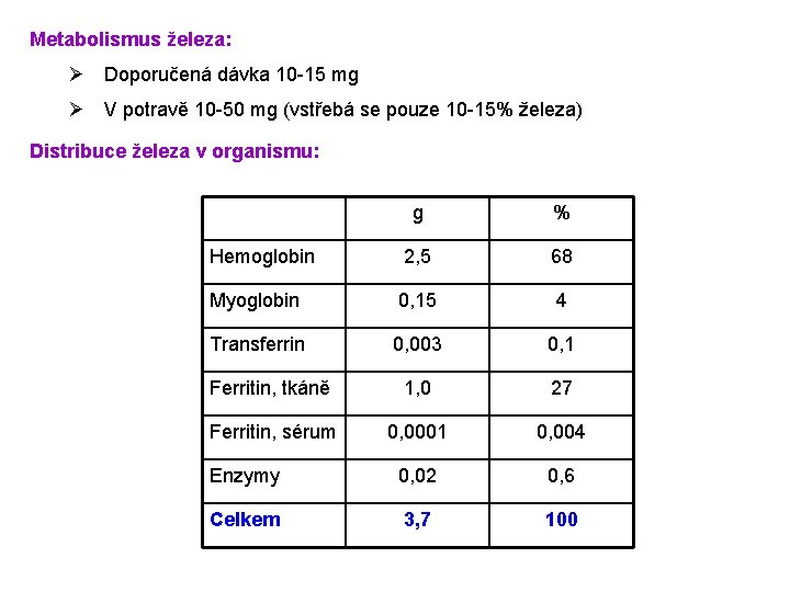 Metabolismus železa: Ø Doporučená dávka 10 -15 mg Ø V potravě 10 -50 mg