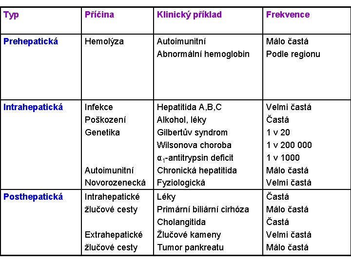 Typ Příčina Klinický příklad Frekvence Prehepatická Hemolýza Autoimunitní Abnormální hemoglobin Málo častá Podle regionu