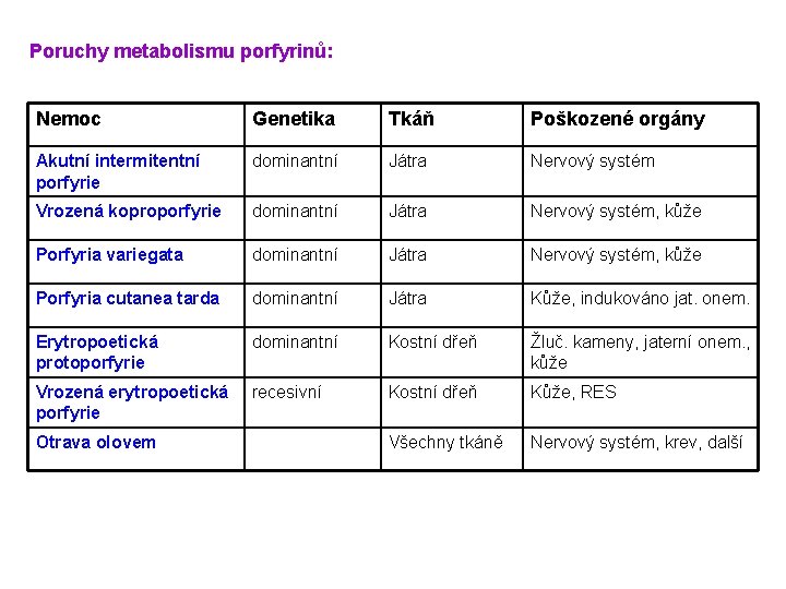 Poruchy metabolismu porfyrinů: Nemoc Genetika Tkáň Poškozené orgány Akutní intermitentní porfyrie dominantní Játra Nervový