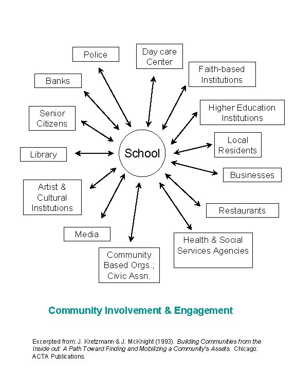 Police Day care Center Banks Faith-based Institutions Higher Education Institutions Senior Citizens School Library