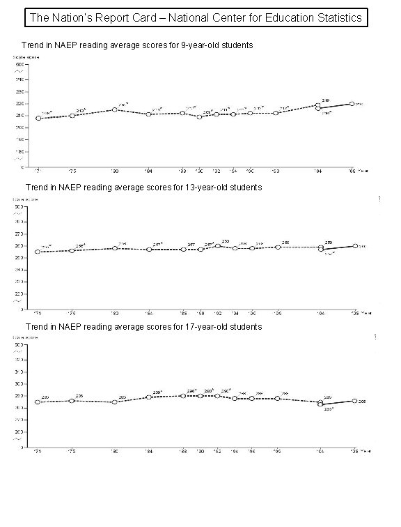 The Nation’s Report Card – National Center for Education Statistics Trend in NAEP reading