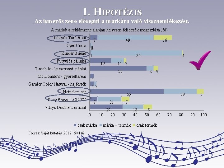 1. HIPOTÉZIS Az ismerős zene elősegíti a márkára való visszaemlékezést. A márkát a reklámzene