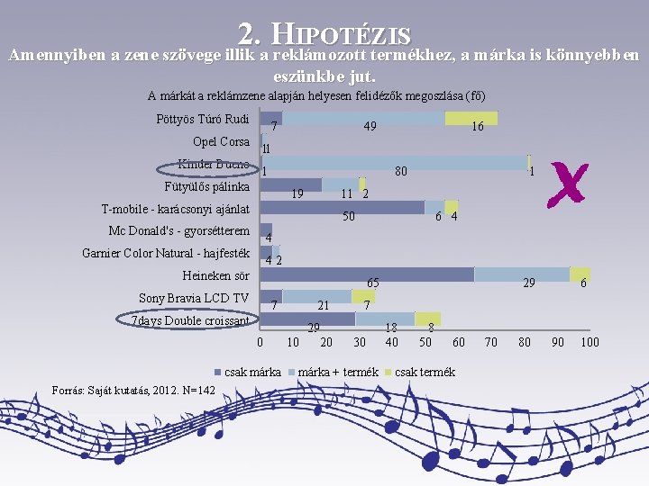 2. HIPOTÉZIS Amennyiben a zene szövege illik a reklámozott termékhez, a márka is könnyebben