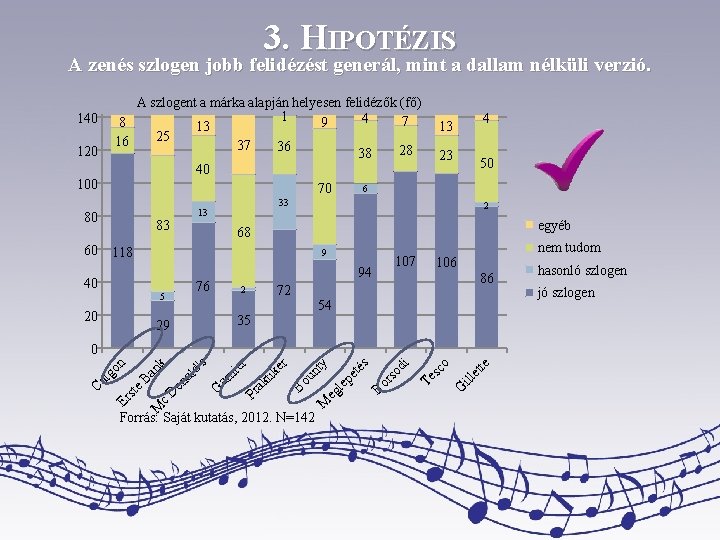 3. HIPOTÉZIS A zenés szlogen jobb felidézést generál, mint a dallam nélküli verzió. 140