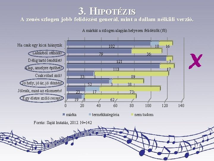 3. HIPOTÉZIS A zenés szlogen jobb felidézést generál, mint a dallam nélküli verzió. A