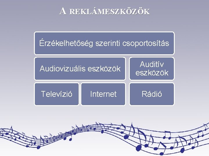 A REKLÁMESZKÖZÖK Érzékelhetőség szerinti csoportosítás Audiovizuális eszközök Televízió Internet Auditív eszközök Rádió 