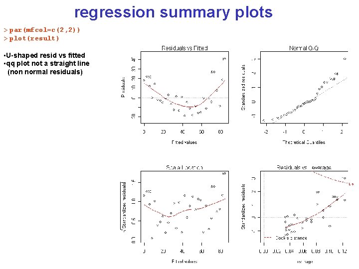 regression summary plots > par(mfcol=c(2, 2)) > plot(result) • U-shaped resid vs fitted •