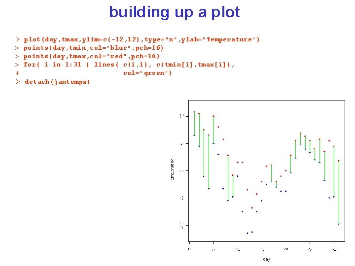 building up a plot > plot(day, tmax, ylim=c(-12, 12), type="n", ylab="Temperature") > points(day, tmin,