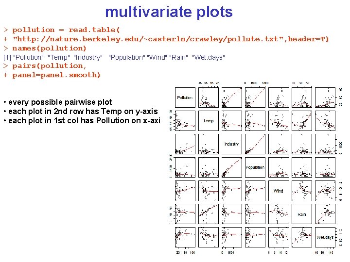 multivariate plots > pollution = read. table( + "http: //nature. berkeley. edu/~casterln/crawley/pollute. txt", header=T)