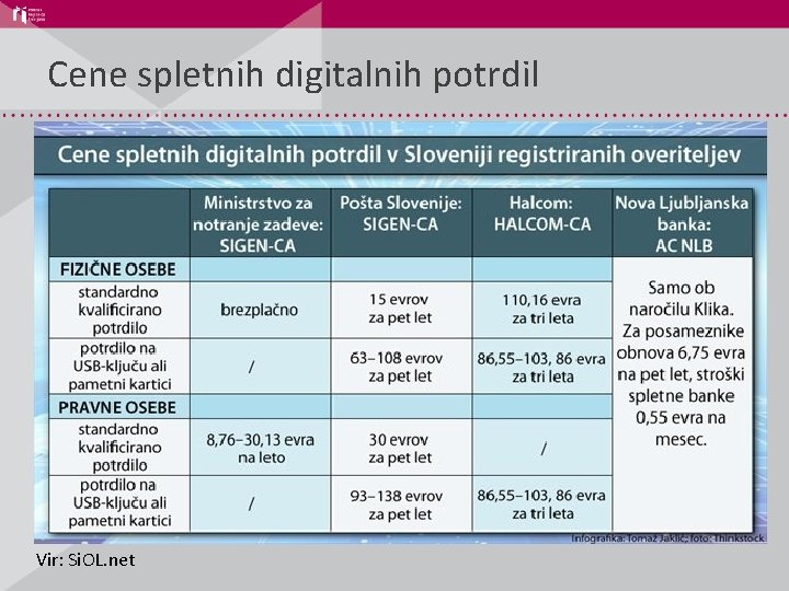 Cene spletnih digitalnih potrdil Vir: Si. OL. net 