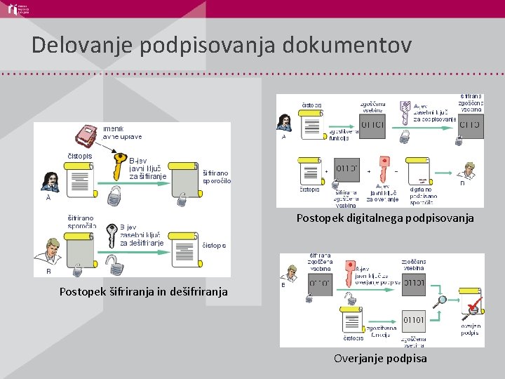 Delovanje podpisovanja dokumentov Postopek digitalnega podpisovanja Postopek šifriranja in dešifriranja Overjanje podpisa 