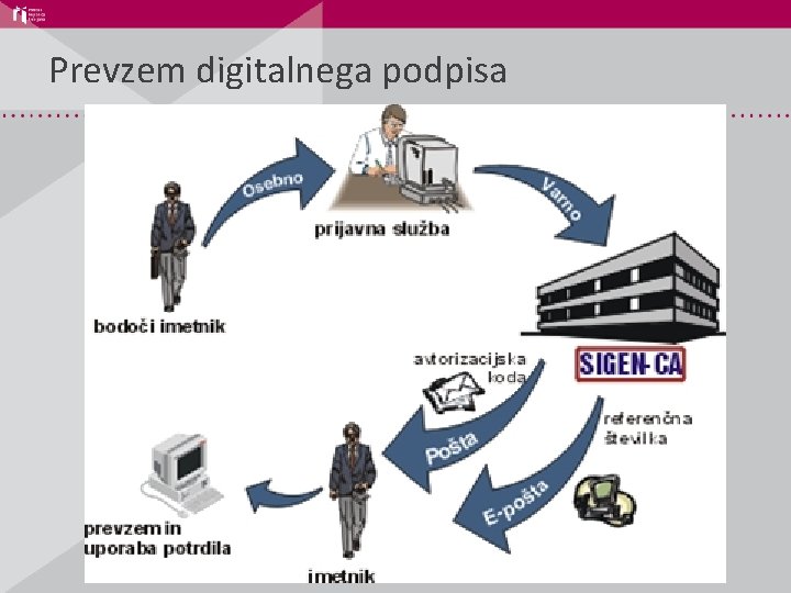 Prevzem digitalnega podpisa 