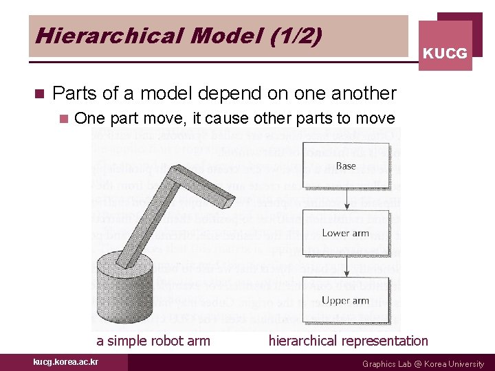 Hierarchical Model (1/2) n KUCG Parts of a model depend on one another n