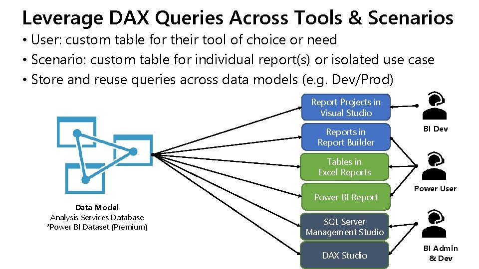 Leverage DAX Queries Across Tools & Scenarios • User: custom table for their tool