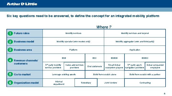 Six key questions need to be answered, to define the concept for an integrated