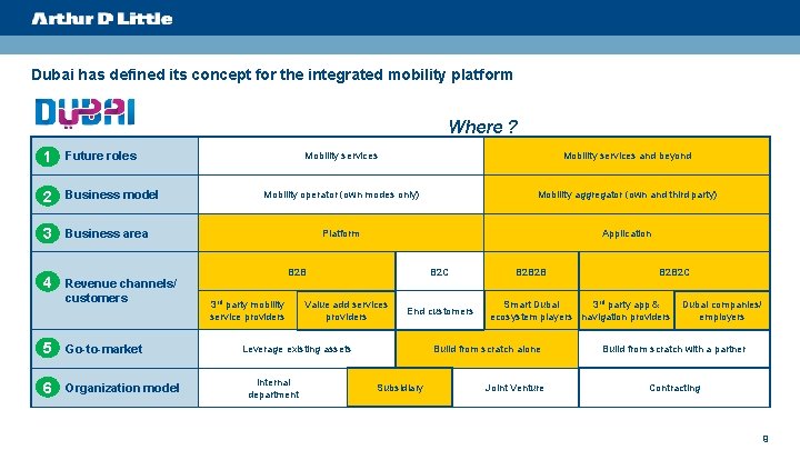 Dubai has defined its concept for the integrated mobility platform Where ? 1 Future