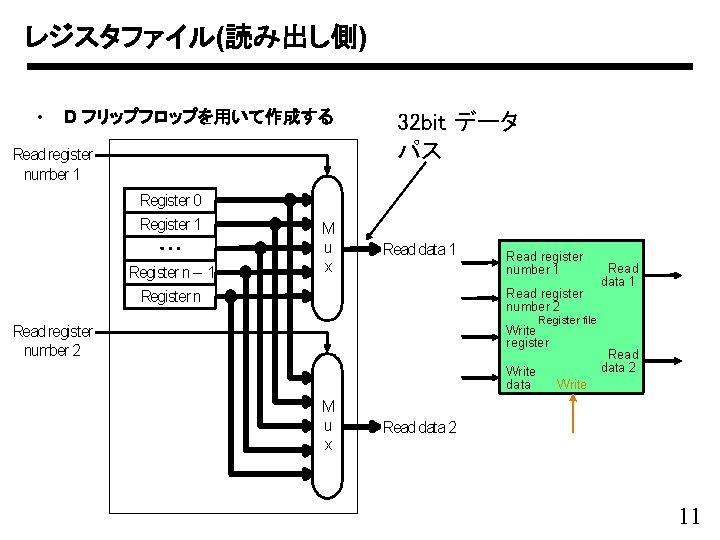 レジスタファイル(読み出し側) • D フリップフロップを用いて作成する Read register number 1 32 bit データ パス Register 0