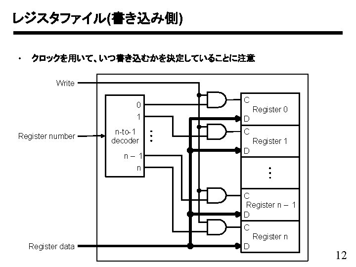 レジスタファイル(書き込み側) • クロックを用いて、いつ書き込むかを決定していることに注意 Write 0 1 Register number n-to-1 decoder n– 1 C Register