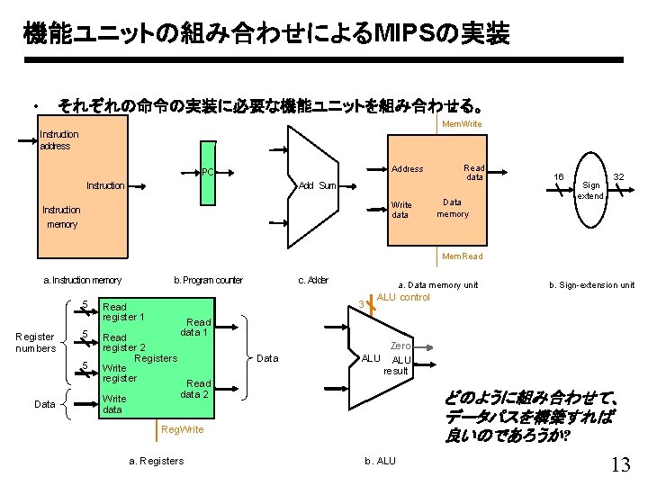 機能ユニットの組み合わせによるMIPSの実装 • それぞれの命令の実装に必要な機能ユニットを組み合わせる。 Mem. Write Instruction address Address PC Instruction Add Sum Write data
