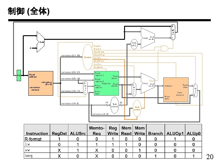 制御 (全体) 0 M u x Add 4 Instruction [31– 26] PC Instruction [25–