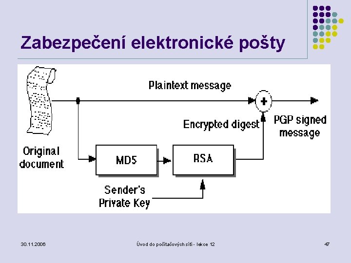 Zabezpečení elektronické pošty 30. 11. 2006 Úvod do počítačových sítí - lekce 12 47