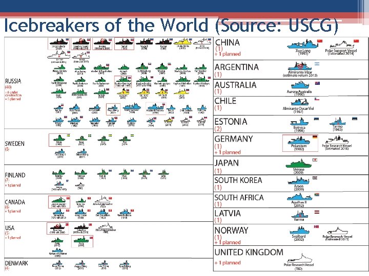 Icebreakers of the World (Source: USCG) 