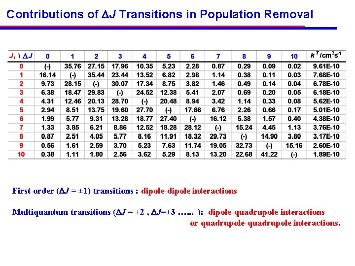 Contributions of J Transitions in Population Removal First order ( J = ± 1)