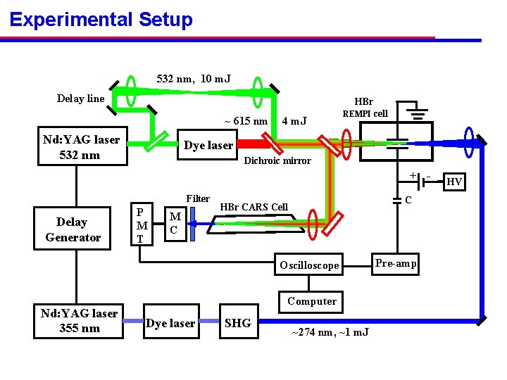 Experimental Setup 532 nm, 10 m. J Delay line HBr ~ 615 nm Nd: