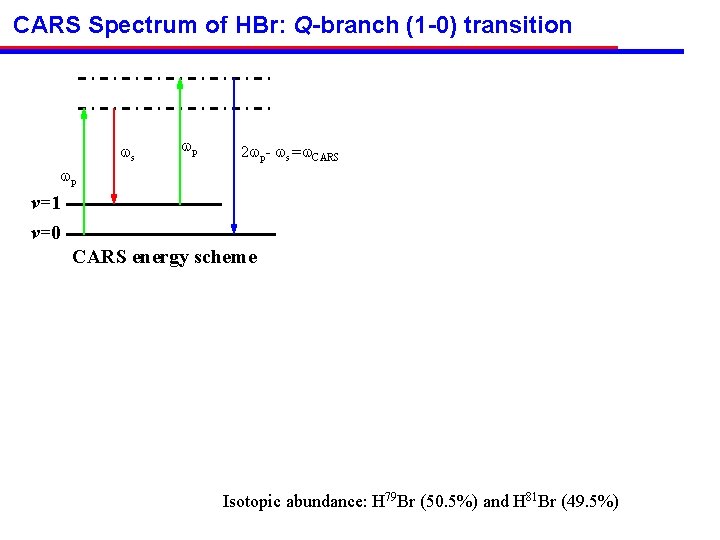 CARS Spectrum of HBr: Q-branch (1 -0) transition s p 2 p- s =