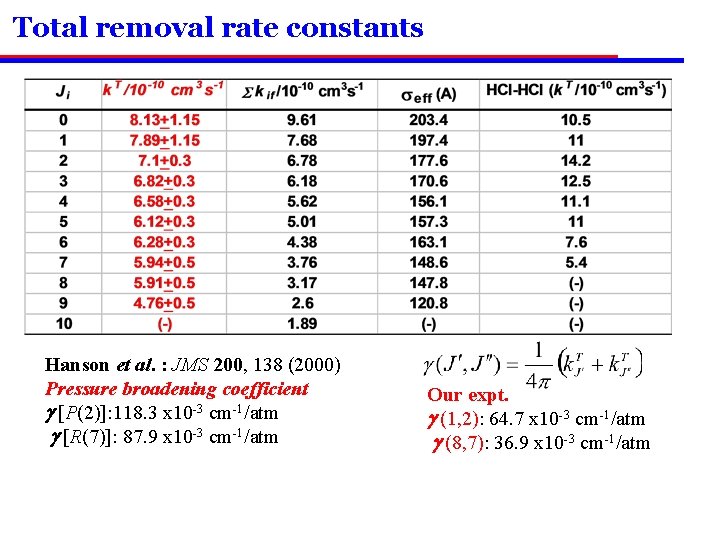 Total removal rate constants Hanson et al. : JMS 200, 138 (2000) Pressure broadening