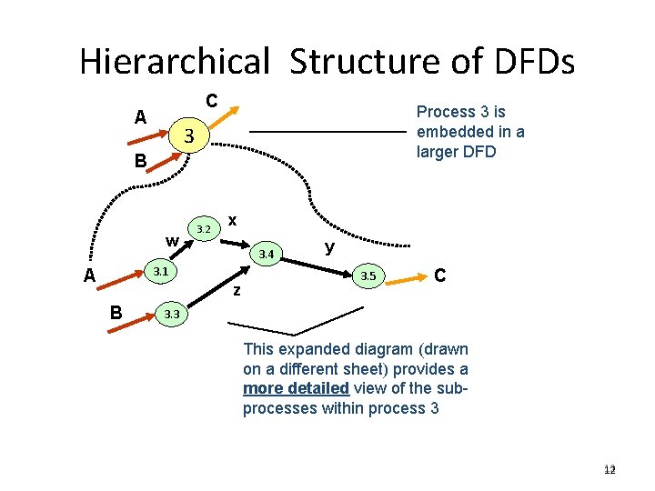 Hierarchical Structure of DFDs C A Process 3 is embedded in a larger DFD