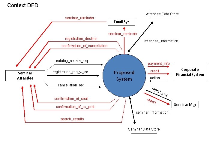 Context DFD seminar_reminder Attendee Data Store Email Sys seminar_reminder registration_decline attendee_information confirmation_of_cancellation catalog_search_req Seminar