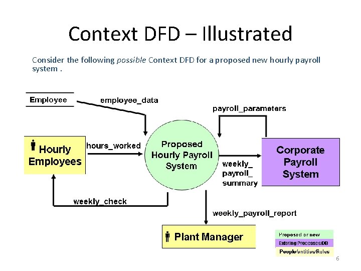 Context DFD – Illustrated Consider the following possible Context DFD for a proposed new Context DFD – Illustrated Consider the following possible Context DFD for a proposed new